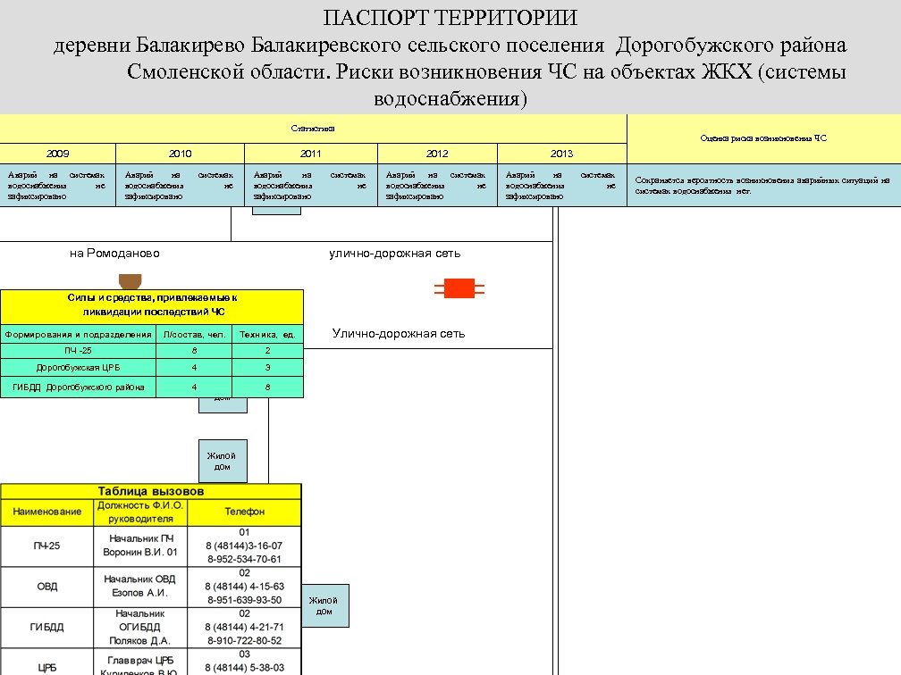 ПАСПОРТ ТЕРРИТОРИИ деревни Балакирево Балакиревского сельского поселения Дорогобужского района Смоленской области. Риски возникновения ЧС