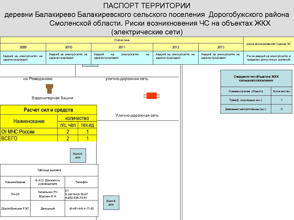 ПАСПОРТ ТЕРРИТОРИИ деревни Балакирево Балакиревского сельского поселения Дорогобужского района Смоленской области. Риски возникновения ЧС
