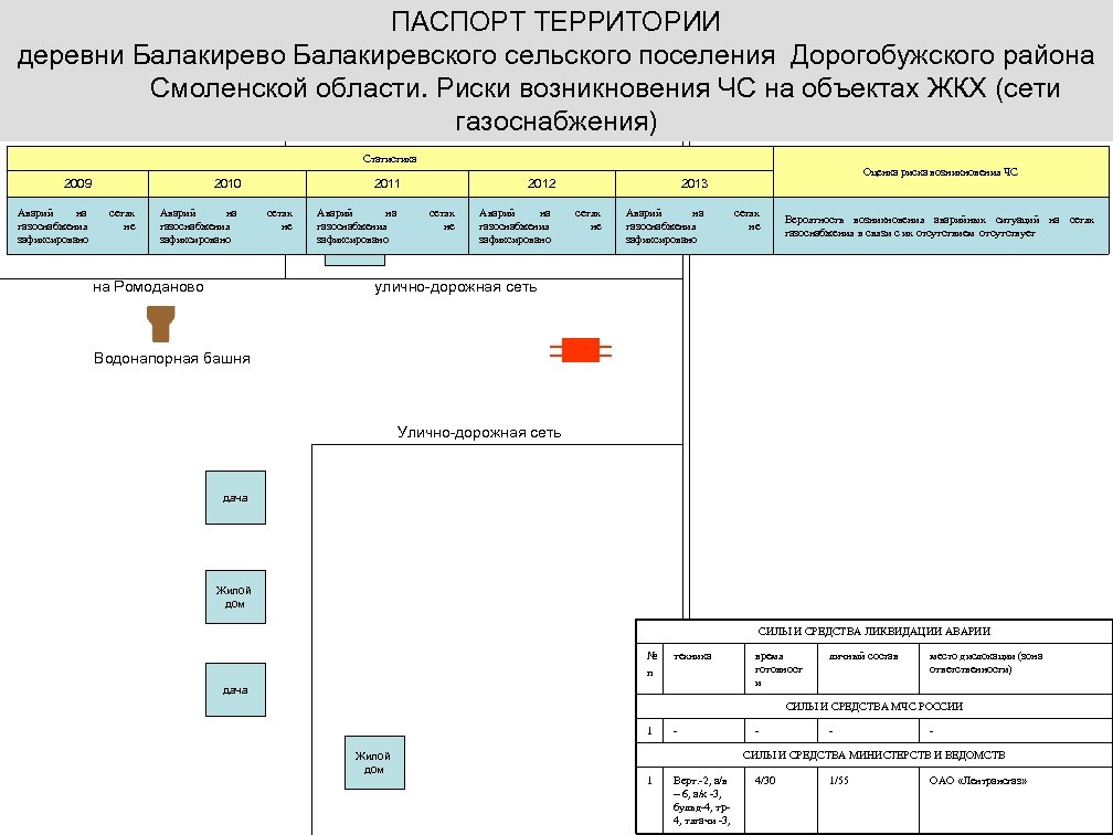 ПАСПОРТ ТЕРРИТОРИИ деревни Балакирево Балакиревского сельского поселения Дорогобужского района Смоленской области. Риски возникновения ЧС
