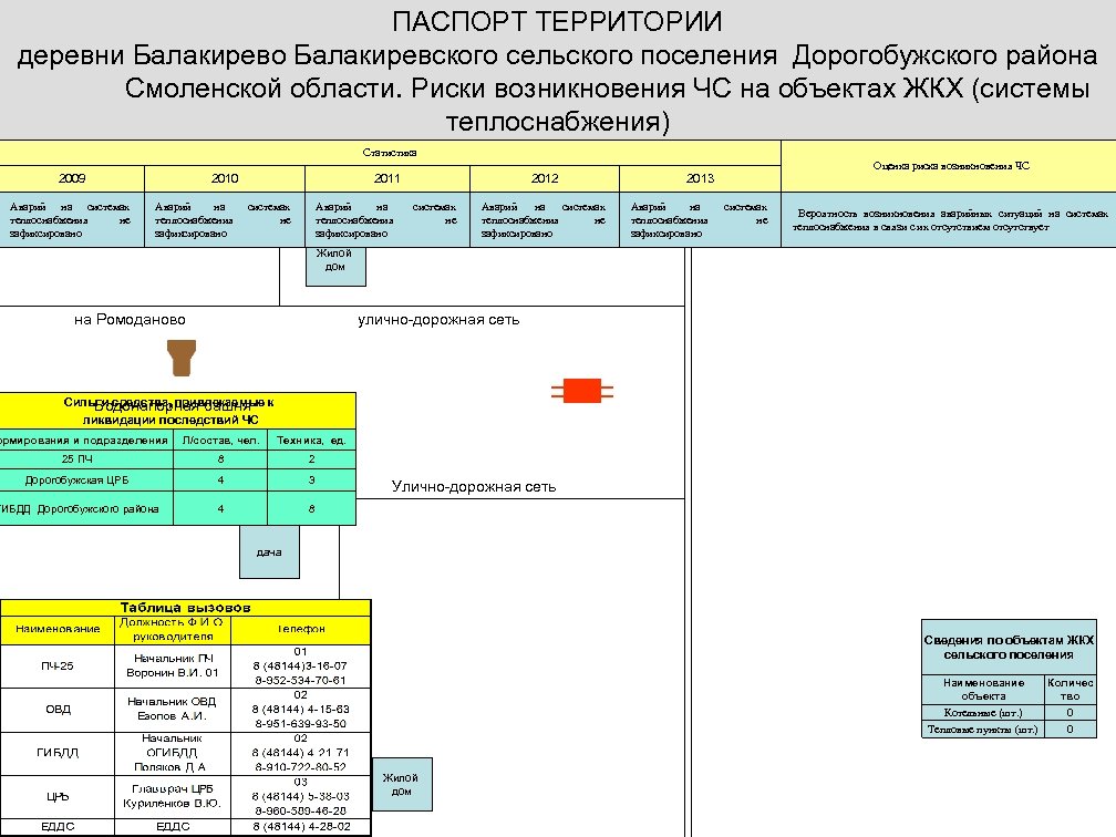 ПАСПОРТ ТЕРРИТОРИИ деревни Балакирево Балакиревского сельского поселения Дорогобужского района Смоленской области. Риски возникновения ЧС