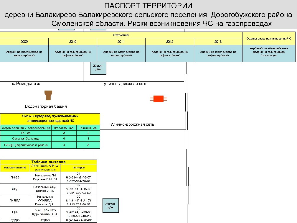 ПАСПОРТ ТЕРРИТОРИИ деревни Балакирево Балакиревского сельского поселения Дорогобужского района Смоленской области. Риски возникновения ЧС