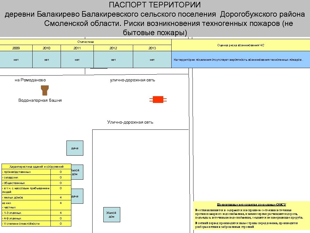 ПАСПОРТ ТЕРРИТОРИИ деревни Балакирево Балакиревского сельского поселения Дорогобужского района Смоленской области. Риски возникновения техногенных