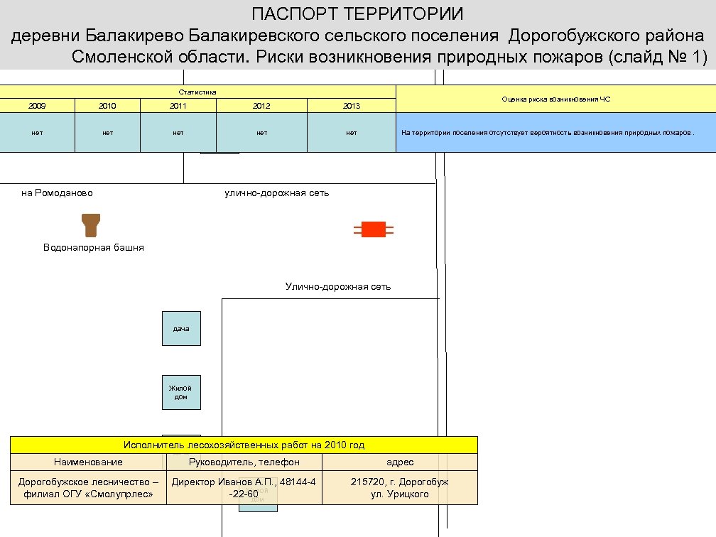 ПАСПОРТ ТЕРРИТОРИИ деревни Балакирево Балакиревского сельского поселения Дорогобужского района Смоленской области. Риски возникновения природных