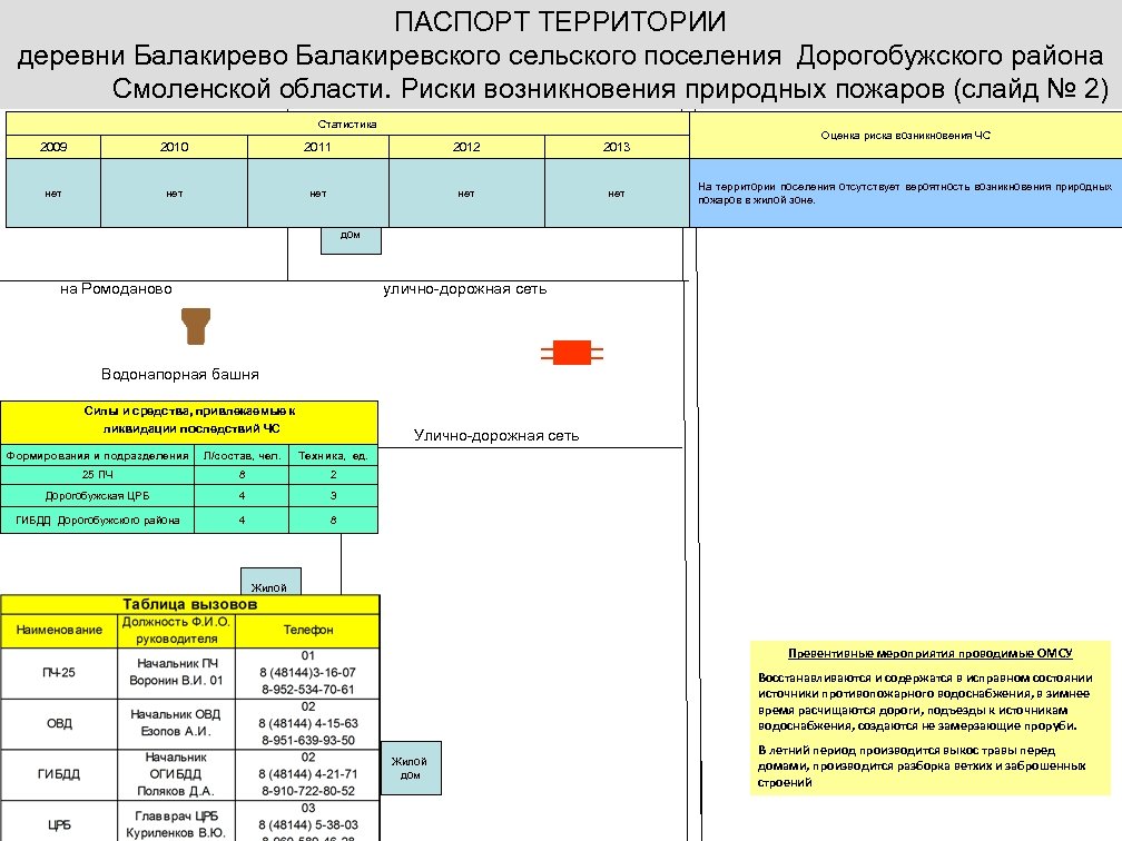 ПАСПОРТ ТЕРРИТОРИИ деревни Балакирево Балакиревского сельского поселения Дорогобужского района Смоленской области. Риски возникновения природных
