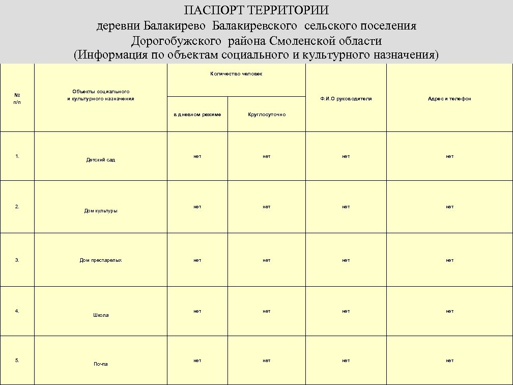 ПАСПОРТ ТЕРРИТОРИИ деревни Балакирево Балакиревского сельского поселения Дорогобужского района Смоленской области (Информация по объектам