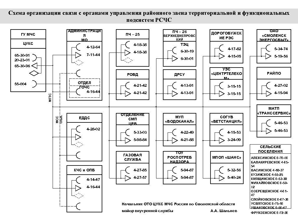 Схема организации связи с органами управления районного звена территориальной и функциональных подсистем РСЧС АДМИНИСТРАЦИ