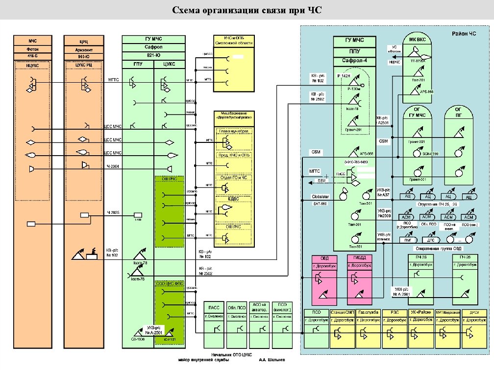 Схема организации связи при ЧС 