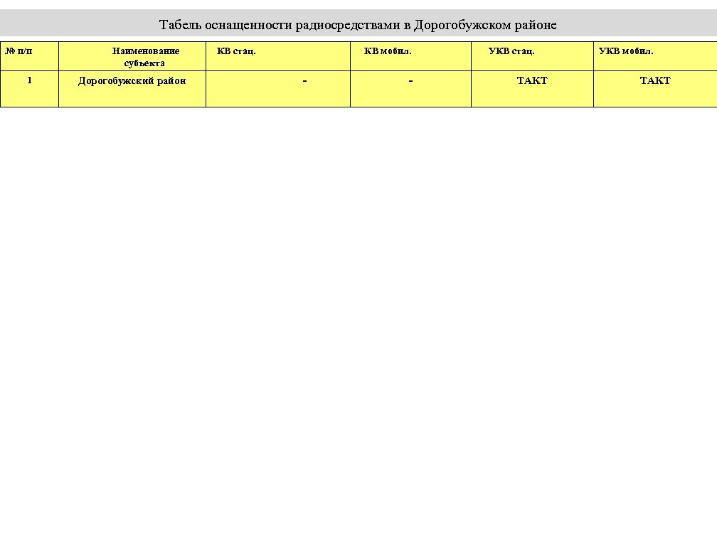 Табель оснащенности радиосредствами в Дорогобужском районе № п/п 1 Наименование субъекта Дорогобужский район КВ