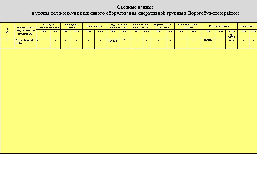 Сводные данные наличия телекоммуникационного оборудования оперативной группы в Дорогобужском районе. № п/п 1 Станции