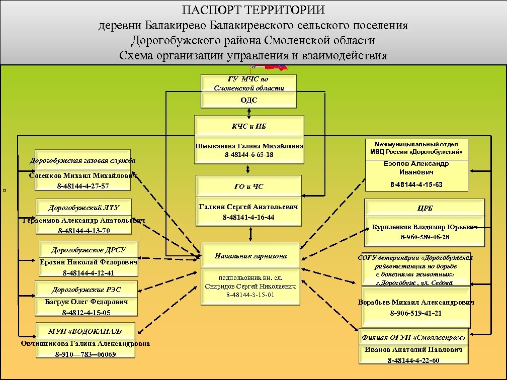 ПАСПОРТ ТЕРРИТОРИИ деревни Балакирево Балакиревского сельского поселения Дорогобужского района Смоленской области Схема организации управления