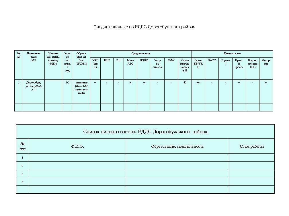 Сводные данные по ЕДДС Дорогобужского района № п/п Наименование МО 1 Дорогобуж, ул. Кутузова,