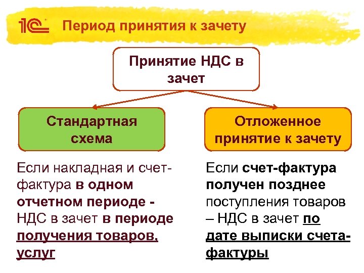 Период принятия к зачету Принятие НДС в зачет Стандартная схема Отложенное принятие к зачету