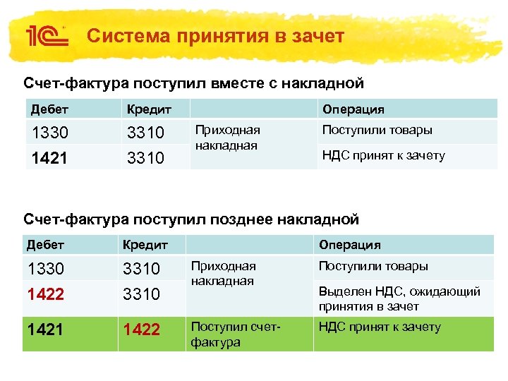 Система принятия в зачет Счет-фактура поступил вместе с накладной Дебет Кредит 1330 3310 1421