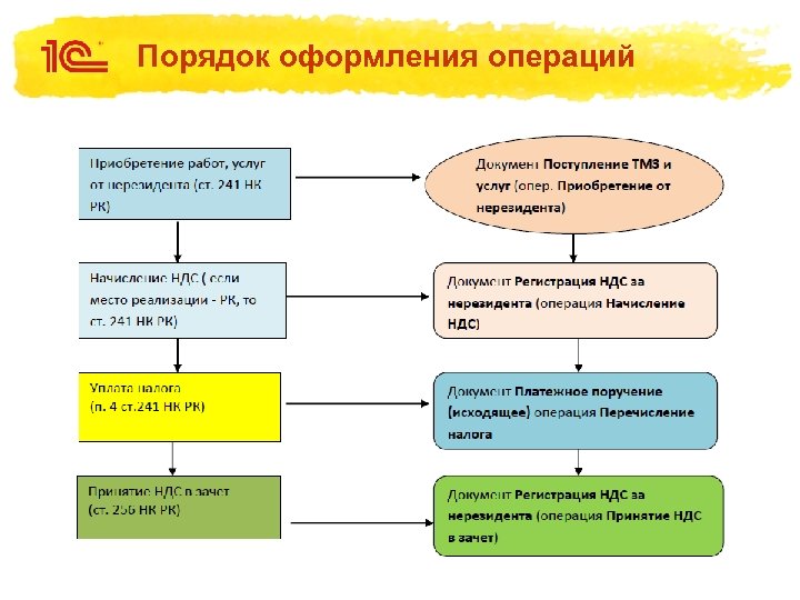 Порядок оформления операций 