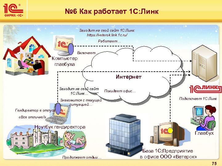 № 6 Как работает 1 С: Линк Заходит на свой сайт 1 C: Линк: