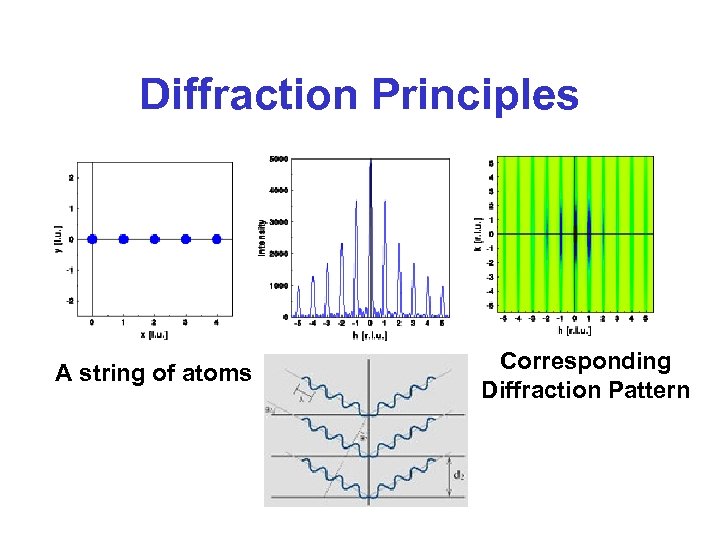 Diffraction Principles A string of atoms Corresponding Diffraction Pattern 