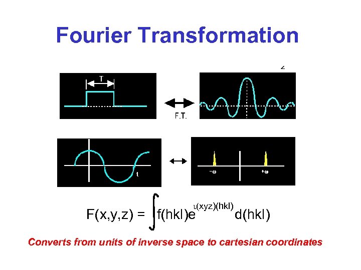 Fourier Transformation i(xyz)(hkl) F(x, y, z) = f(hkl)e d(hkl) Converts from units of inverse