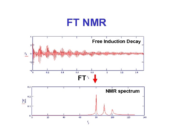 FT NMR Free Induction Decay FT NMR spectrum 