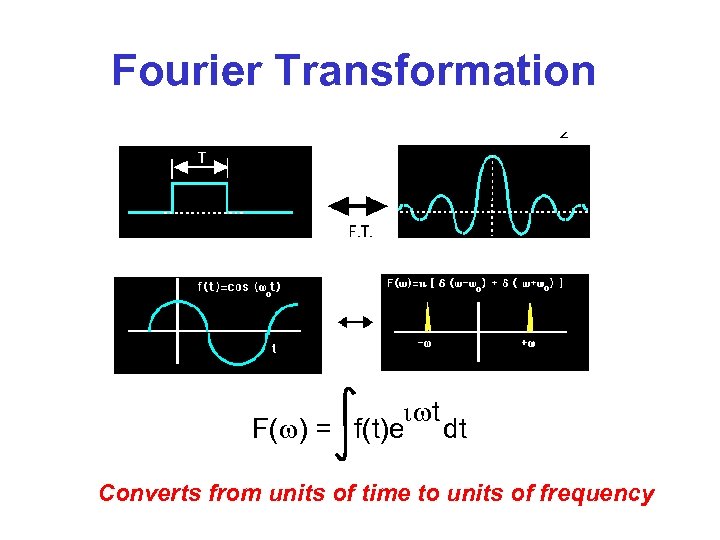 Fourier Transformation iwt F(w) = f(t)e dt Converts from units of time to units