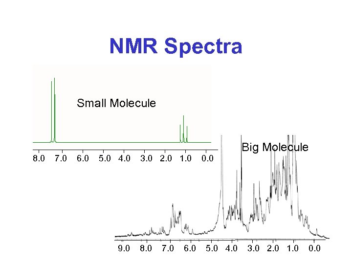 NMR Spectra Small Molecule Big Molecule 8. 0 7. 0 6. 0 5. 0