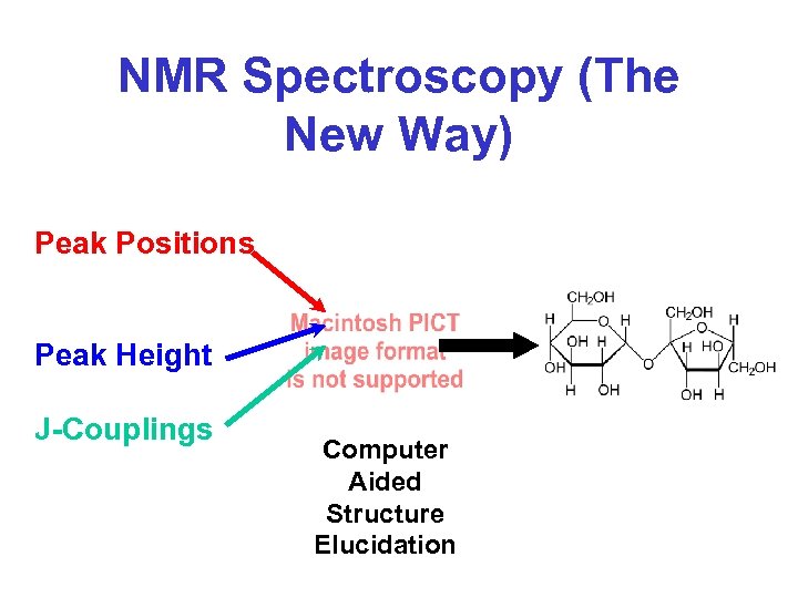 NMR Spectroscopy (The New Way) Peak Positions Peak Height J-Couplings Computer Aided Structure Elucidation