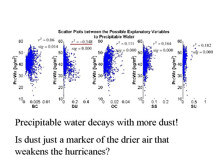 Precipitable water decays with more dust! Is dust just a marker of the drier