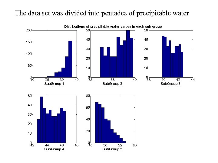 The data set was divided into pentades of precipitable water 