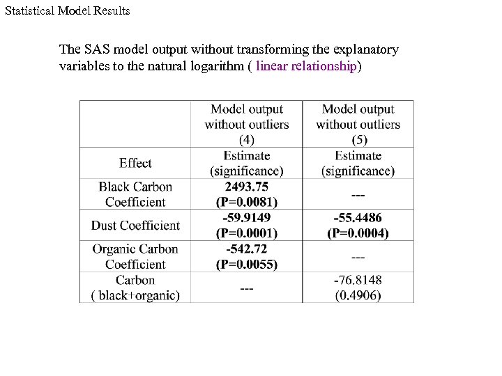 Statistical Model Results The SAS model output without transforming the explanatory variables to the