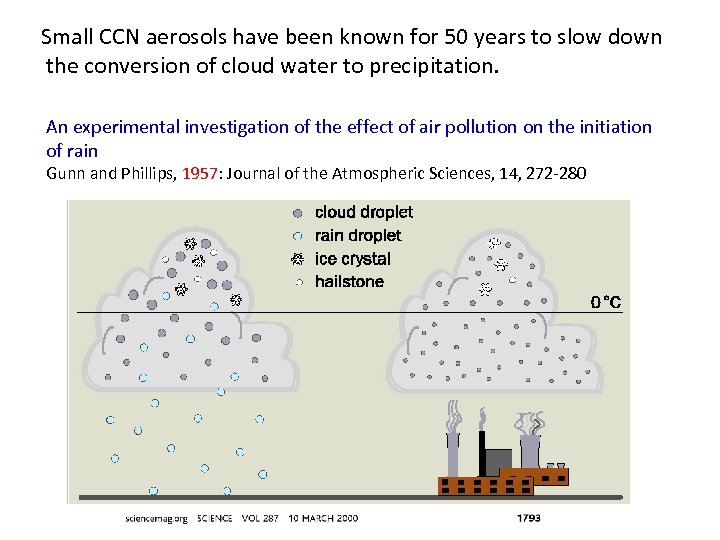 Small CCN aerosols have been known for 50 years to slow down the conversion