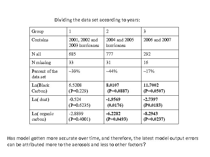 Dividing the data set according to years: Group 1 2 3 Contains 2001, 2002