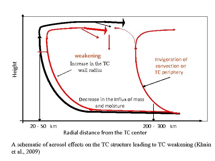 weakening Invigoration of convection on TC periphery Height Increase in the TC wall radius