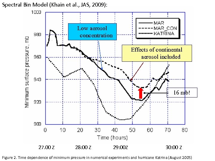 Spectral Bin Model (Khain et al. , JAS, 2009): Low aerosol concentration Effects of