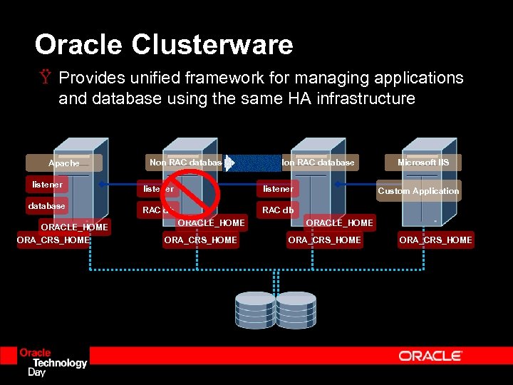 Oracle Clusterware Ÿ Provides unified framework for managing applications and database using the same