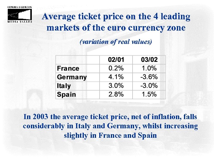 Average ticket price on the 4 leading markets of the euro currency zone (variation
