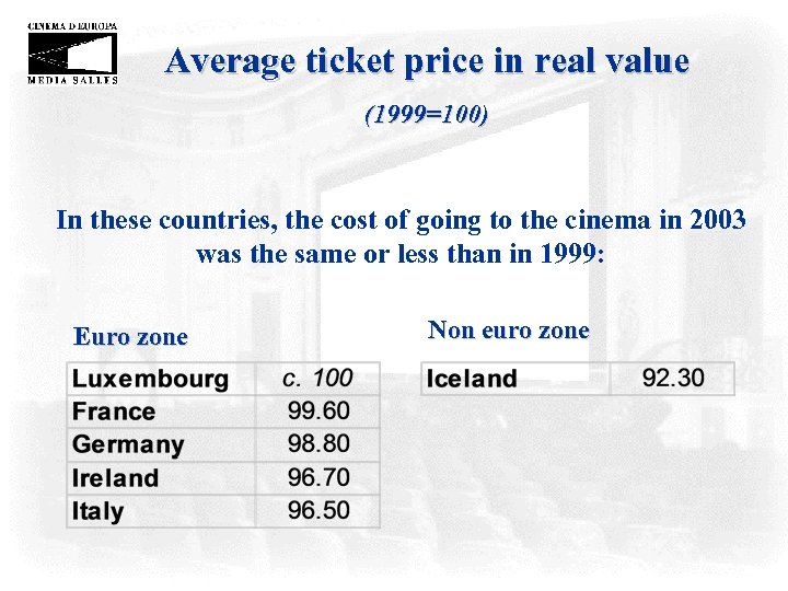 Average ticket price in real value (1999=100) In these countries, the cost of going