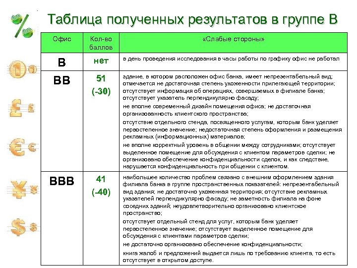 Таблица полученных результатов в группе В Офис Кол-во баллов В ВВ нет в день