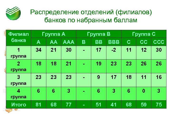 Распределение отделений (филиалов) банков по набранным баллам Филиал банка 1 Группа А А АА