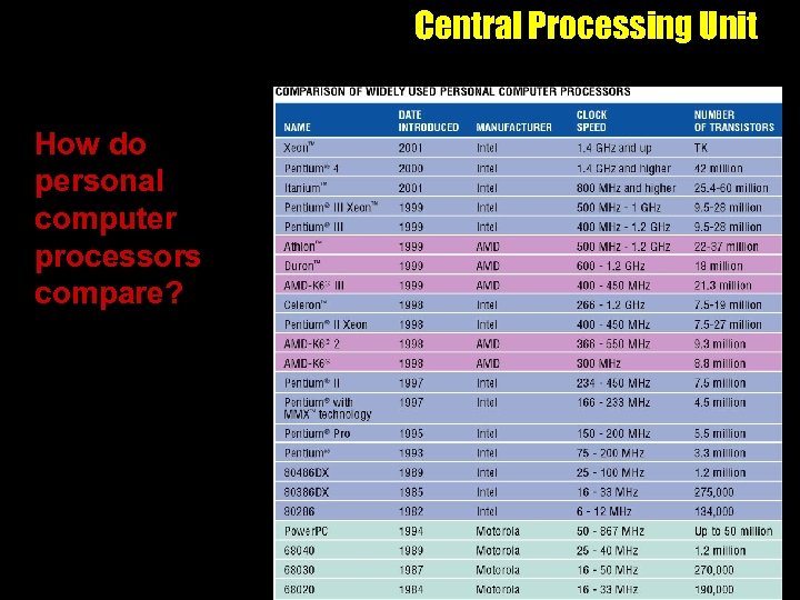 Central Processing Unit How do personal computer processors compare? 