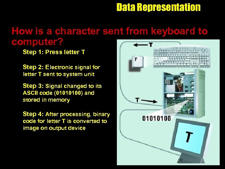 Data Representation How is a character sent from keyboard to computer? Step 1: Press