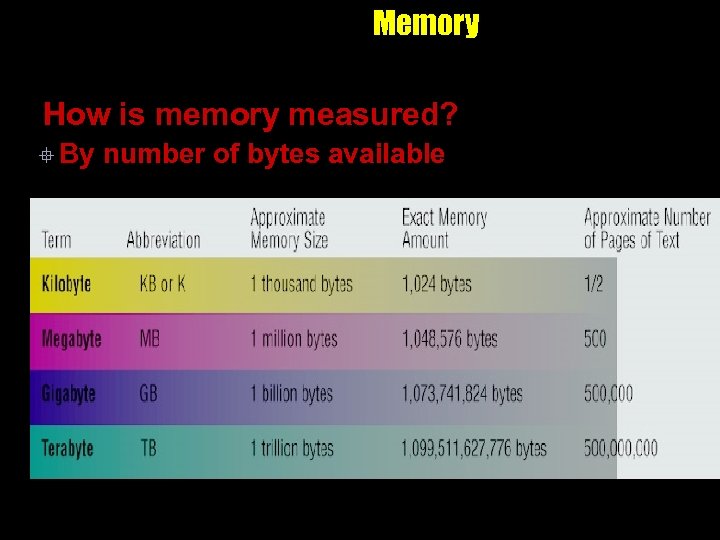 Memory How is memory measured? ° By number of bytes available 