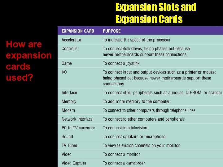 Expansion Slots and Expansion Cards How are expansion cards used? 