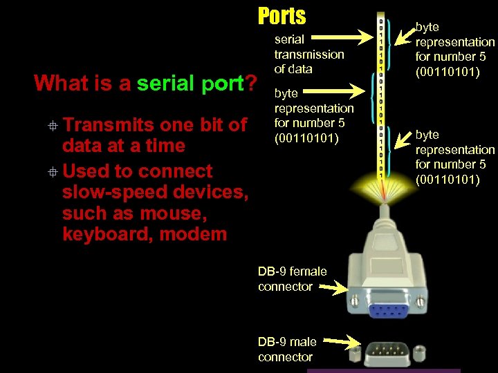 Ports What is a serial port? ° Transmits one bit of data at a