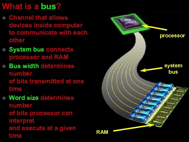 What is a bus? ° ° Channel that allows devices inside computer to communicate