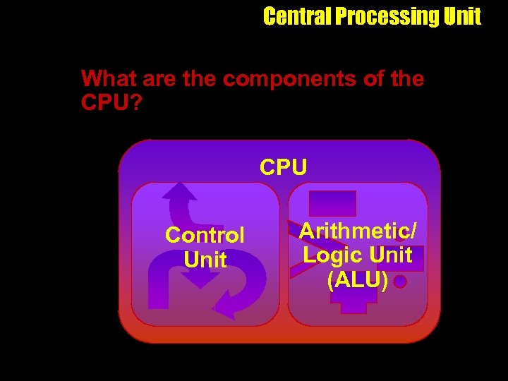 Central Processing Unit What are the components of the CPU? CPU Control Unit Arithmetic/