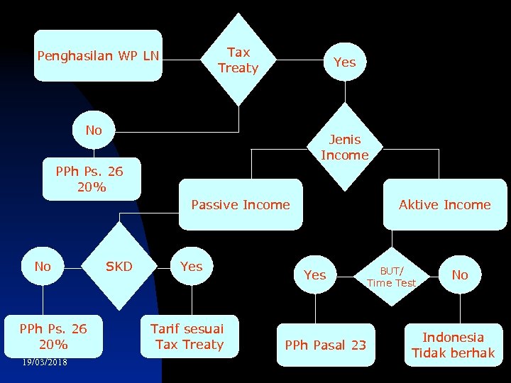 Tax Treaty Penghasilan WP LN Yes No Jenis Income PPh Ps. 26 20% Passive