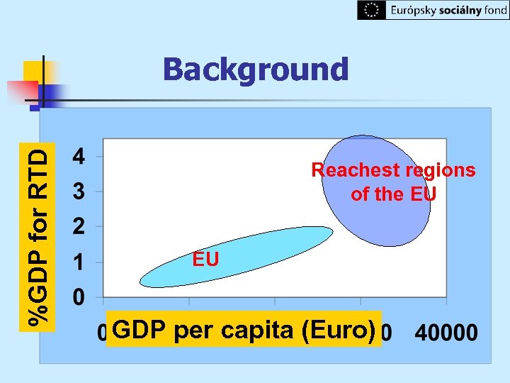 %GDP for RTD Background Reachest regions of the EU EU GDP per capita (Euro)