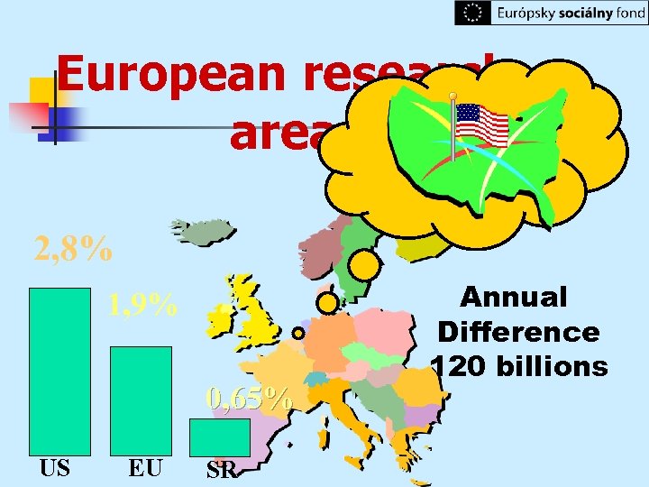 European research area 2, 8% 1, 9% 0, 65% US EU SR Annual Difference