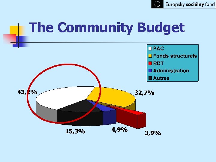 The Community Budget 