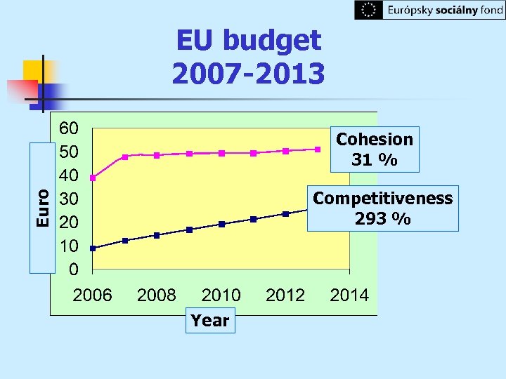 EU budget 2007 -2013 Cohesion 31 % Euro Competitiveness 293 % Year 