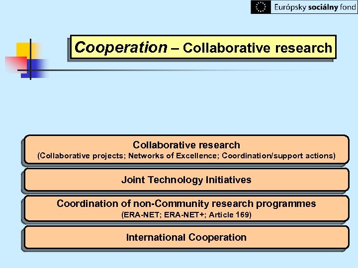 Cooperation – Collaborative research (Collaborative projects; Networks of Excellence; Coordination/support actions) Joint Technology Initiatives